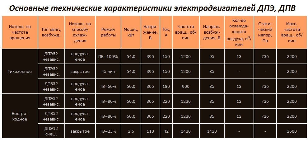 Основные технические характеристики двигателей ДПЭ и ДПВ